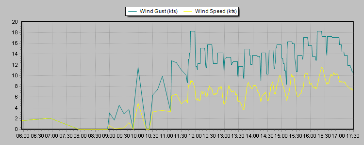 Weather Graphs